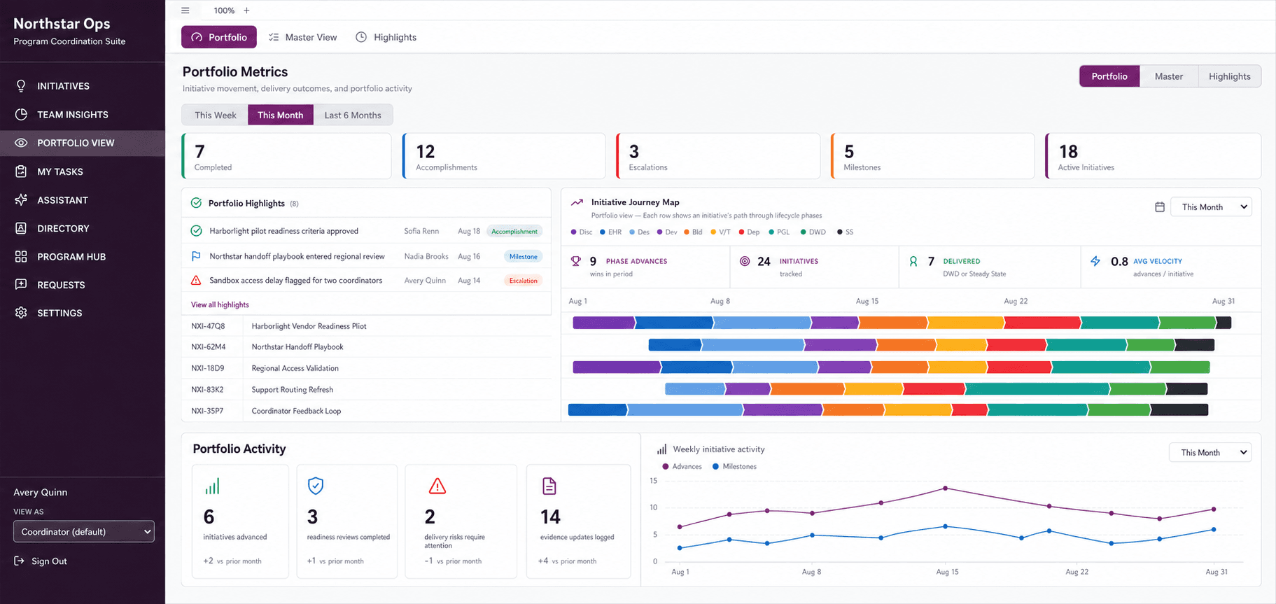 Portfolio metrics dashboard showing completed initiatives, accomplishments, escalations, milestones, active initiatives, lifecycle movement, delivery risks, and weekly activity trends.